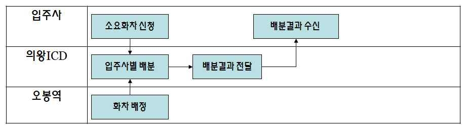 화차 배분 프로세스