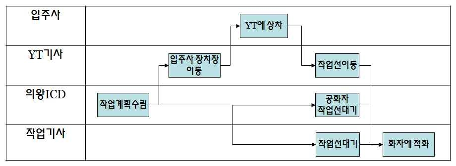 철송 적하 프로세스