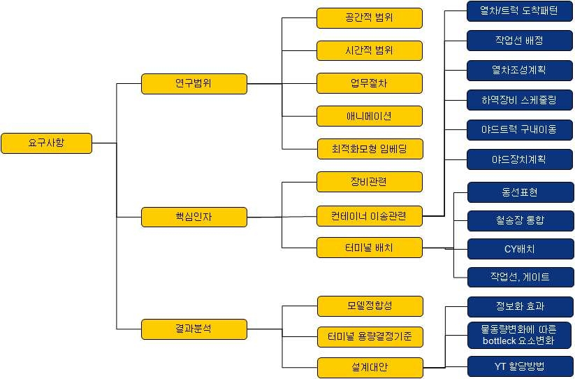 시뮬레이션 모델 요구사항 구조도