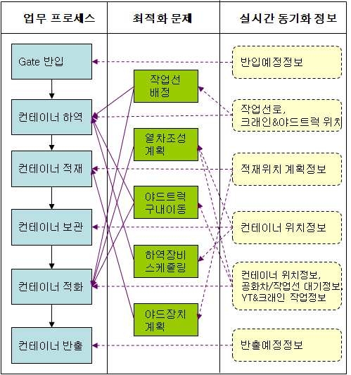 실시간 동기화정보 기반 운영효율 최적화의 업무단계 활용체계