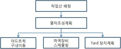 철도물류터미널 최적운영 문제 구성도