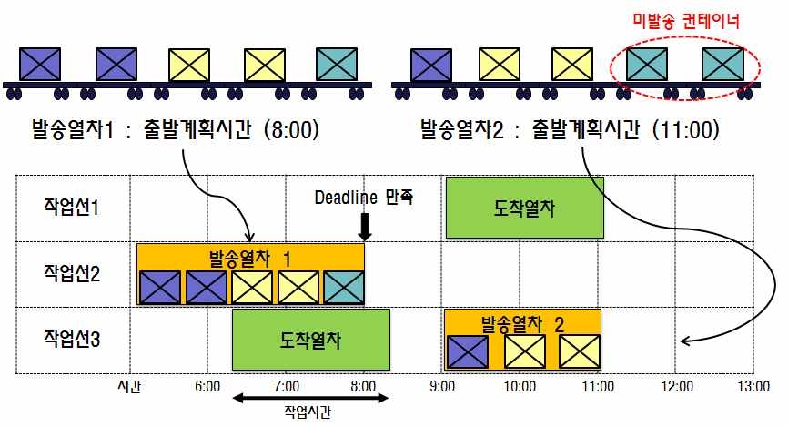 작업선배정문제