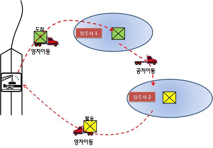 YT 혼합수송