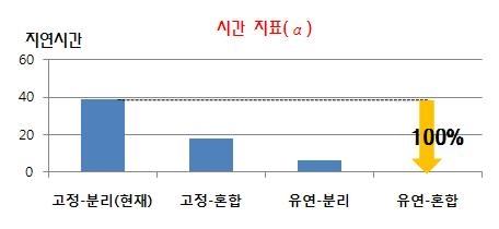 실험결과 : 납기 지연시간