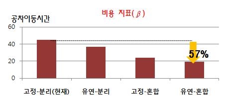 실험결과 : 공차 이동시간