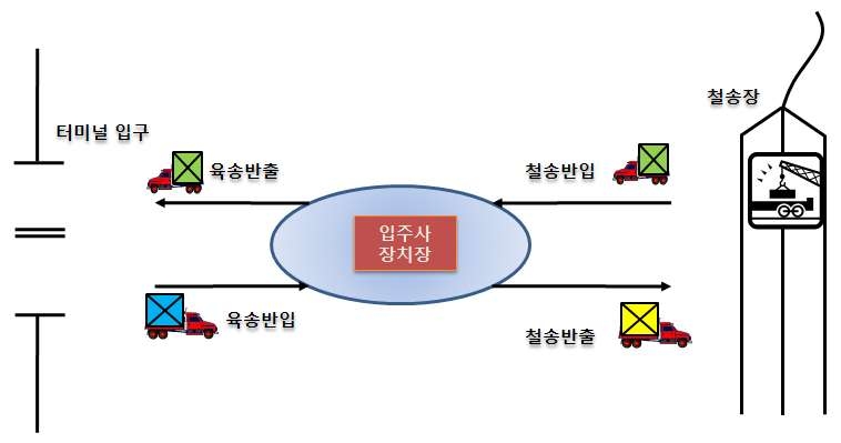 철도터미널에서 발생되는 컨테이너 흐름