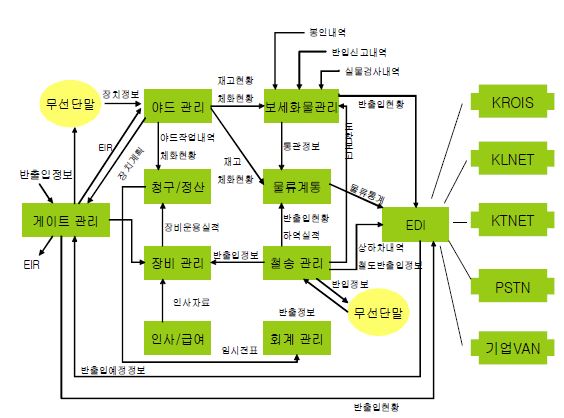 의왕 ICD 운영시스템의 구성도