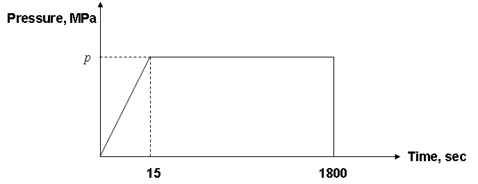 그림 3-2-11. 시험압력 승압 및 유지 프로파일