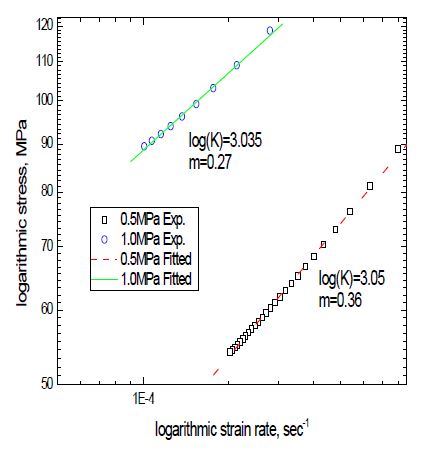 그림 3-2-15. 로그스케일로 표시된 응력-변형률속도 관계 : 두께 0.5mm