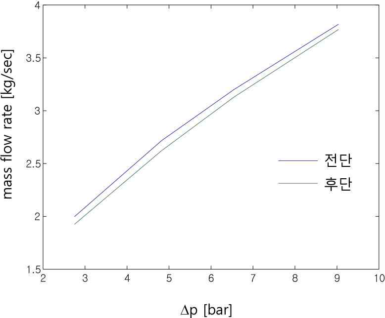 그림 3.3.45 시험별 차압과 유량