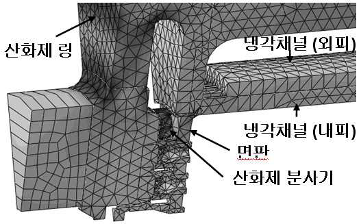 그림 3.4.1 예연소기 유한 요소 구조 해석 결과