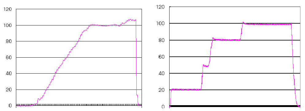 그림 3.4.29 강도(좌) 및 기밀(우) 시험 압력 선도