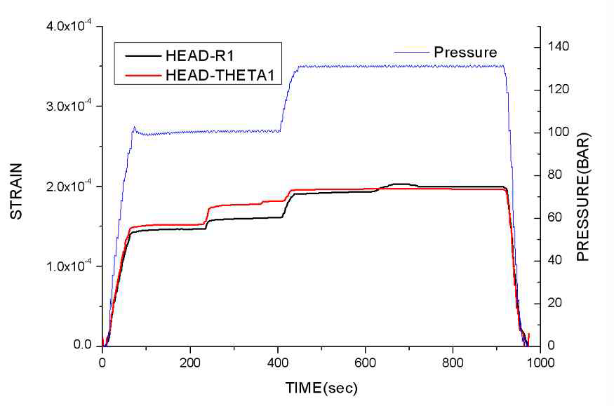 그림 3.4.33 기밀 시험 압력에 따른 변형율 측정 결과