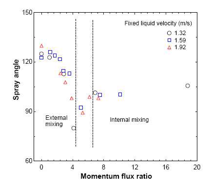 그림 3.5.10 운동량비에 따른 분무각도