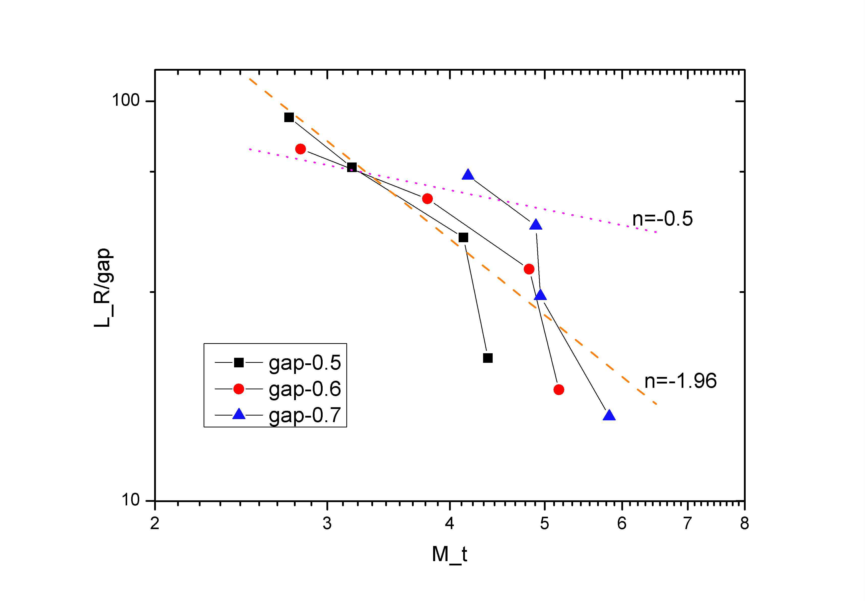 그림 3.5.27 운동량비에 따른 intact liquid length (Axial momentum flux ratio)