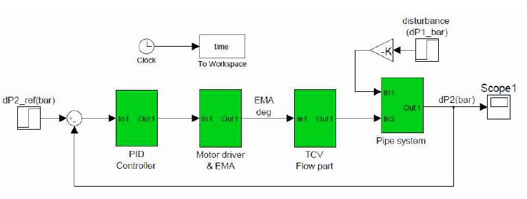 그림 3.6.5 추력제어 모사 시스템 simulink model