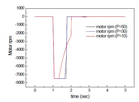 그림 3.6.12 모터 회전수 변화