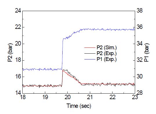 그림 3.6.15 TCV 출구 압력 실험 및 해석결과 비교