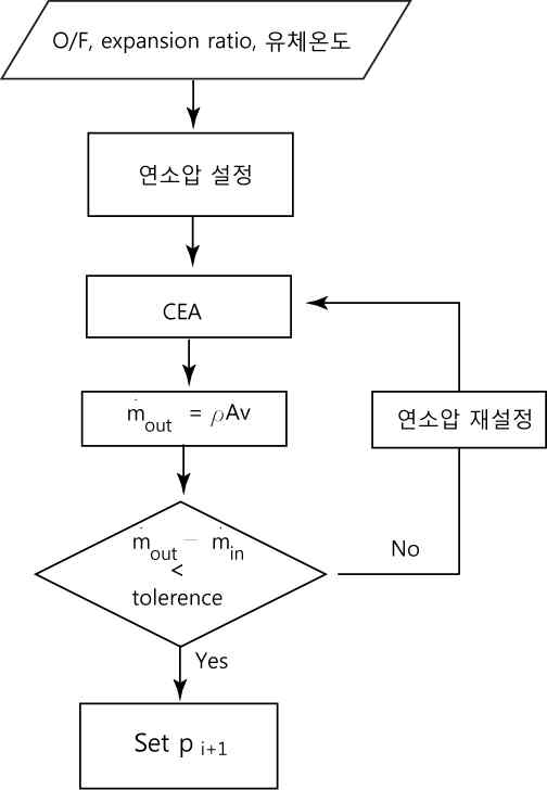 그림 3.1.4 탈설계점 계산 과정