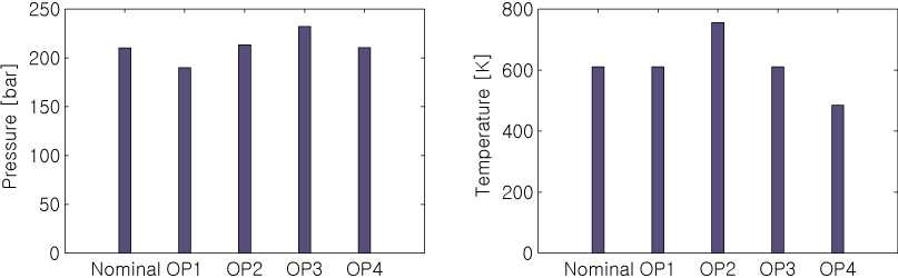 그림 3.1.8 제2연소구간 탈설계점에서의 압력과 온도 변화