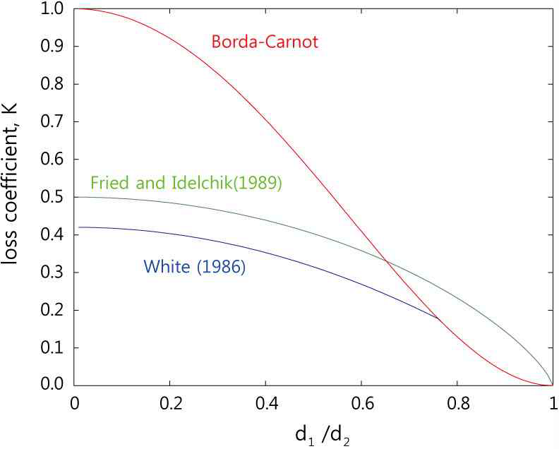 그림 3.3.18 급격한 유로 단면적 변화로 인한 문헌별 loss coefficient