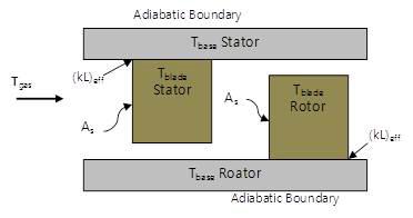 Axial compressor heat transfer model