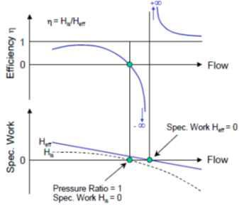 Efficiency and specific work near to pressure ratio 1