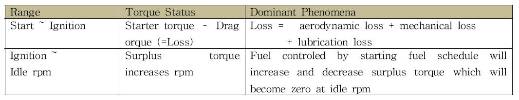 Torque characteristics during 3 phases of a starting process