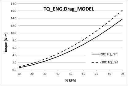 Drag torque curve of Ref. ENG (@SL)