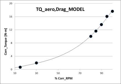 Aerodynamic drag torque curve (@SL, STD)