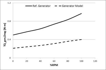 Torque curves of two generator