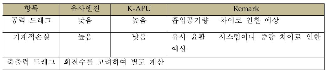 Comparison of two drag models for K-APU & Ref. ENG
