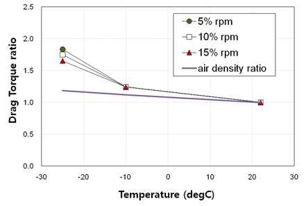 회전수 별 엔진 저항토크(드래그토크) 분포