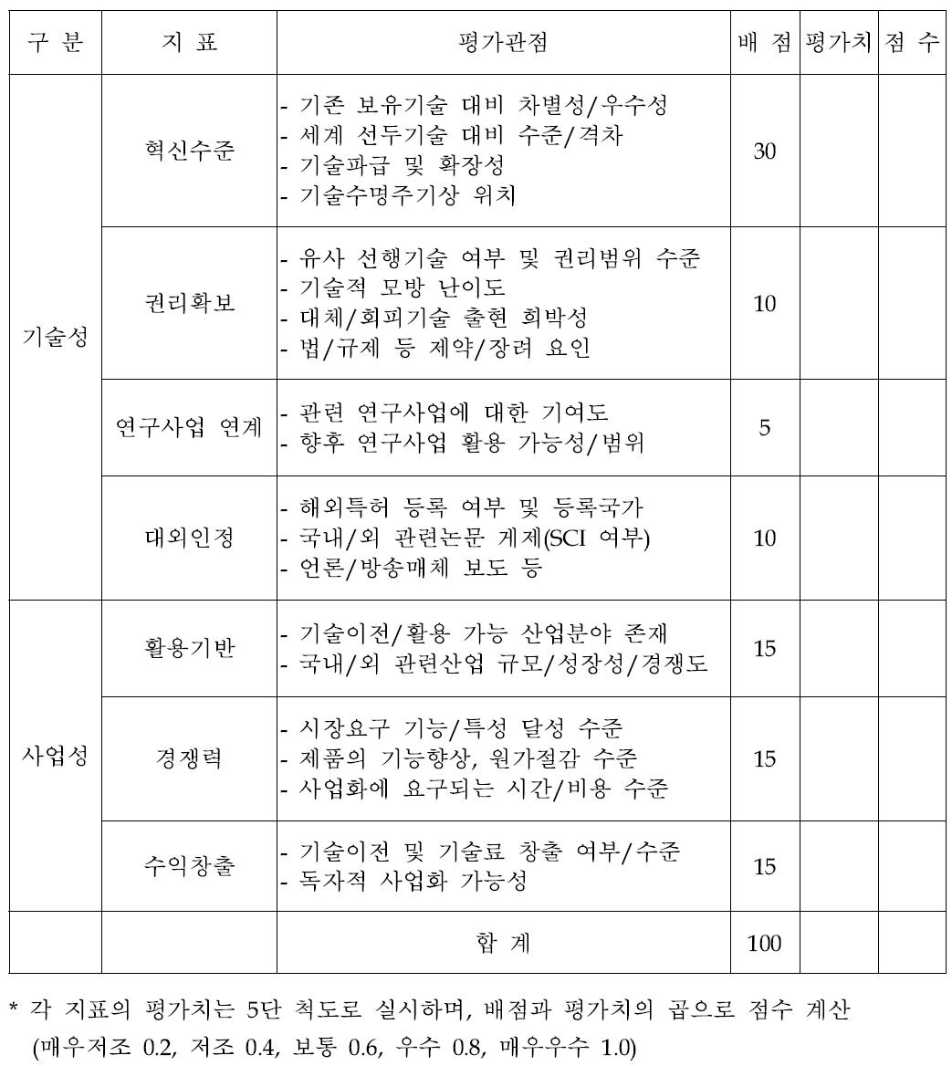 기술평가위원회 등록특허 평가표(안)