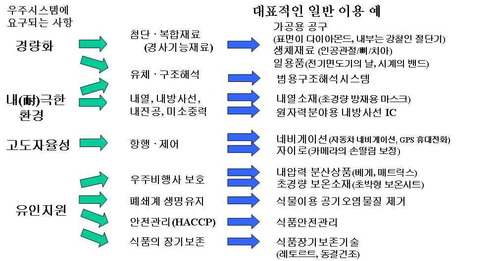 사업화 사례(우주기술 확산)