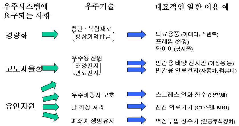 사업화 사례(기존기술 활용)