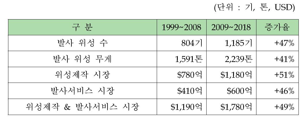 세계 위성제작 및 발사서비스 수요