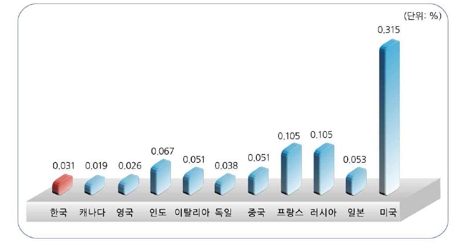 2008년 주요국 GDP 대비 우주예산 비중