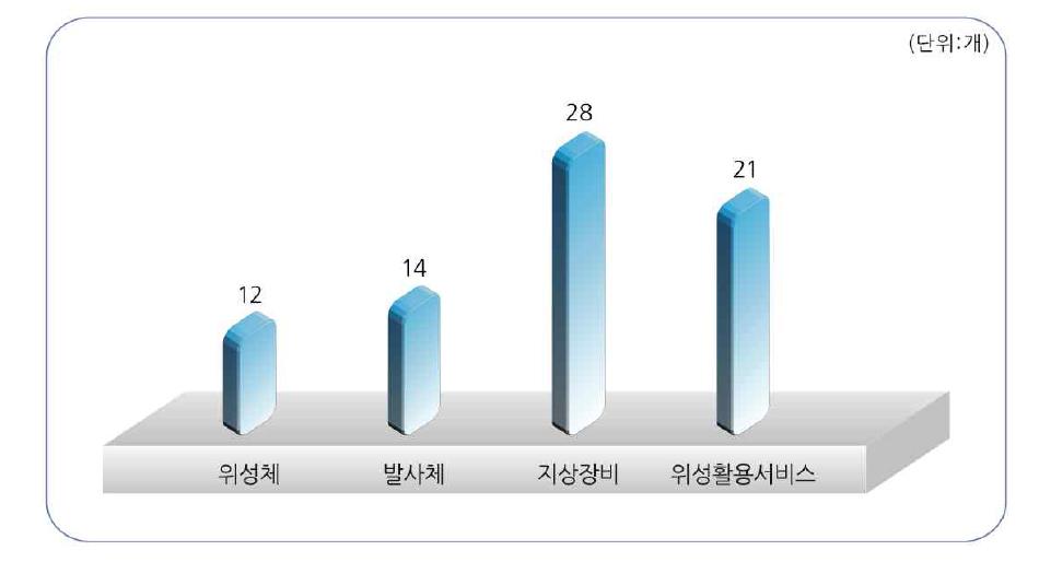 우주산업 분야별 참여현황