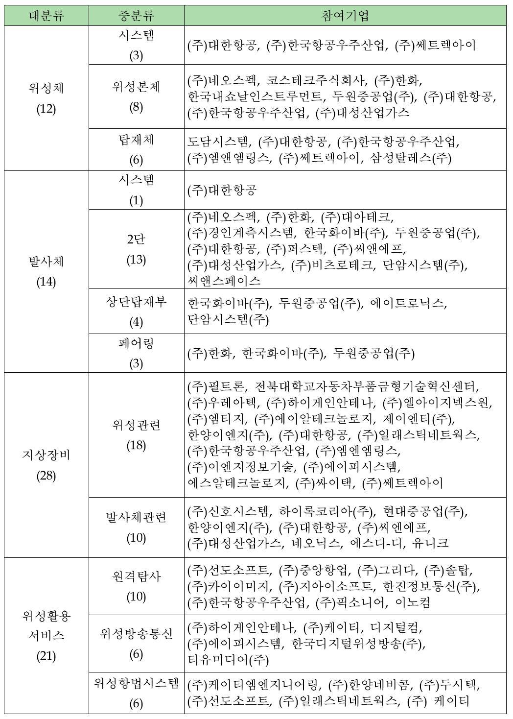 우주산업 분야별 참여기업