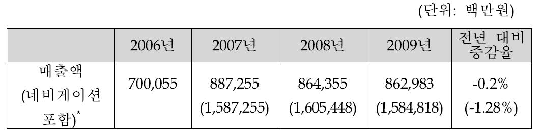 우주산업 분야 년도별 매출현황