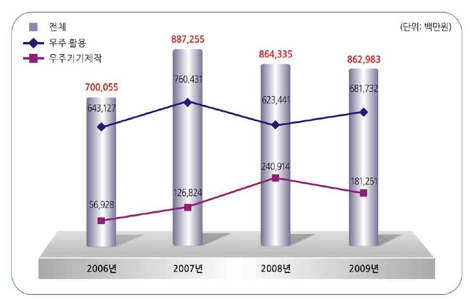 분야별 우주산업 매출 경향