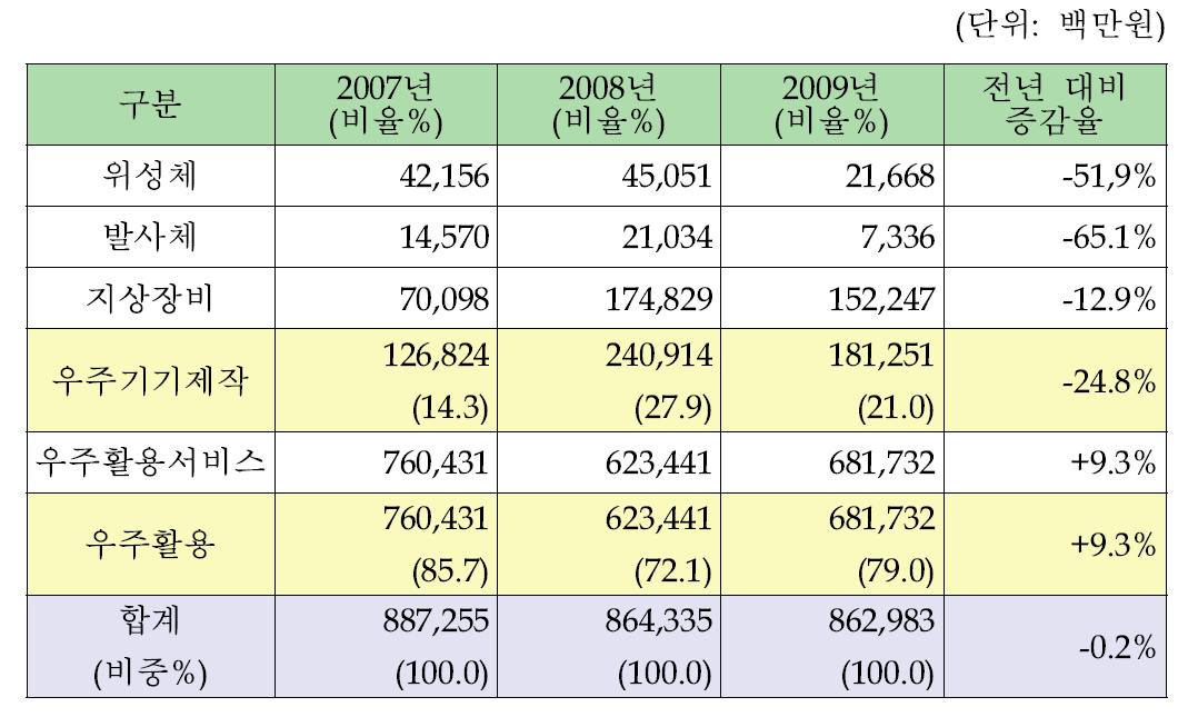 우주산업 분야별 매출현황