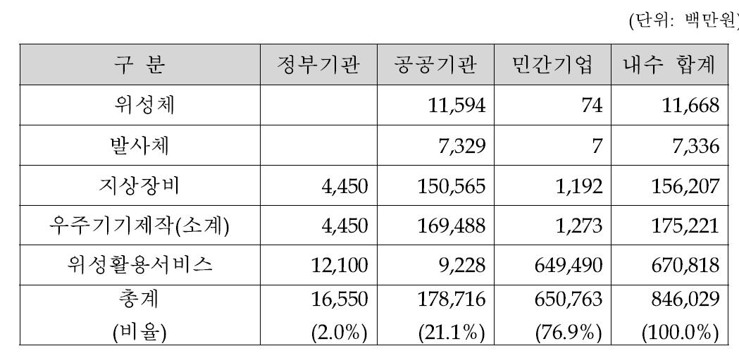 우주산업 거래대상별 내수현황