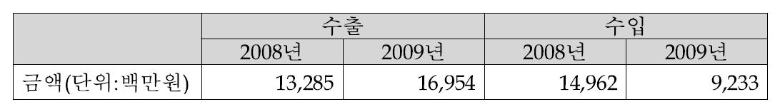 우주산업 연도별 수출입현황