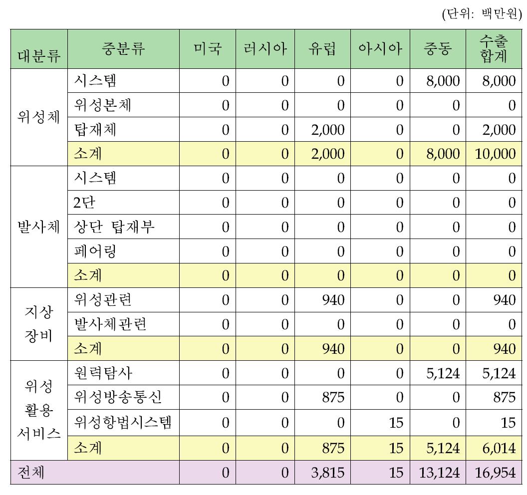 우주산업 국가별 수출현황