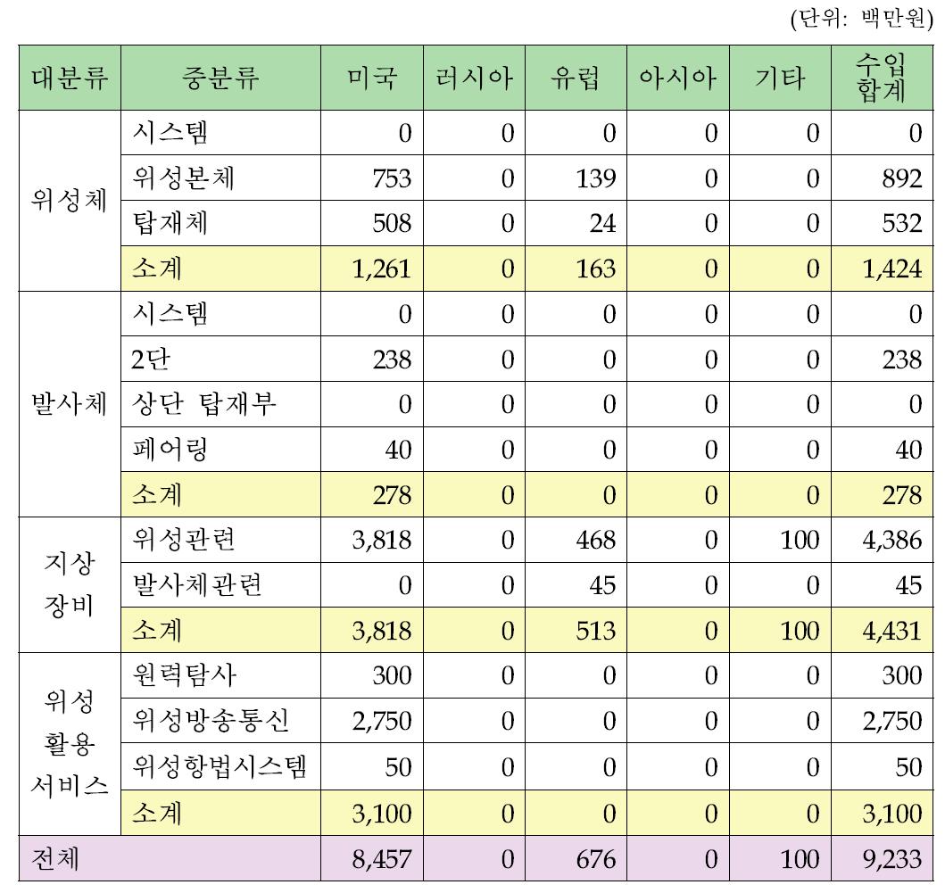 우주산업 국가별 수입현황