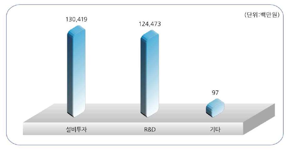 우주산업 분야별 투자현황