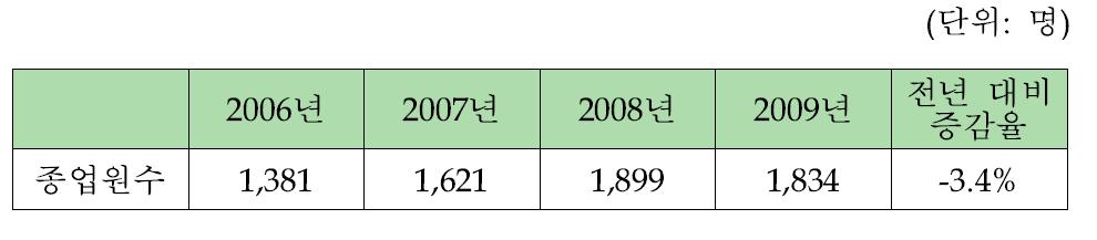 우주산업 참여 인력현황