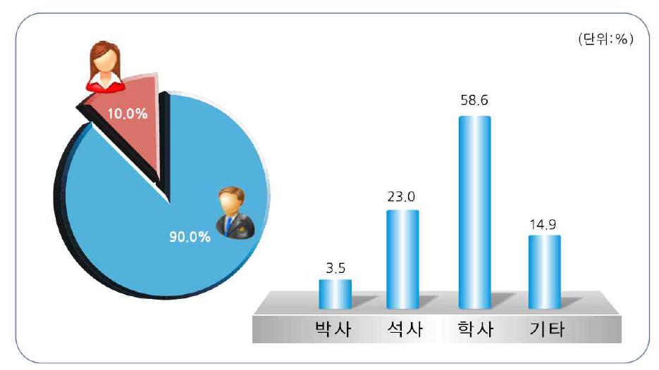 우주산업 성별/학력별 인력현황